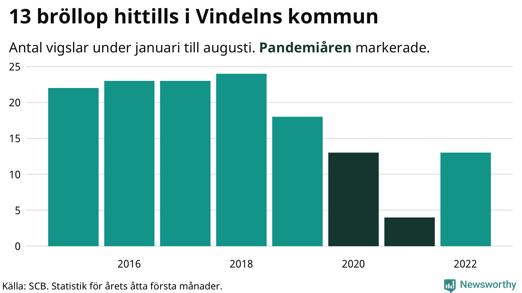 Graf: Antal giftermål under årets första åtta månader